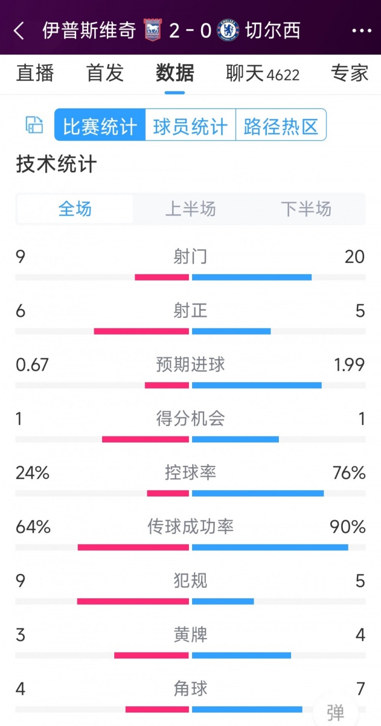 效率低下，切爾西0-2伊普斯維奇全場數(shù)據(jù)：射門20-9，射正5-6