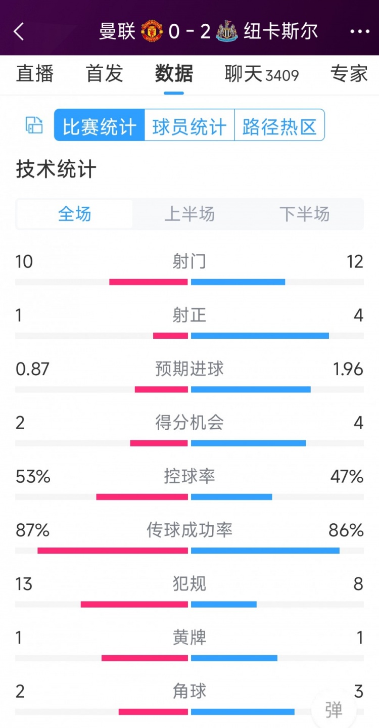 曼聯(lián)全場僅1次射正，曼聯(lián)0-2紐卡全場數(shù)據(jù)：射門10-12，射正1-4