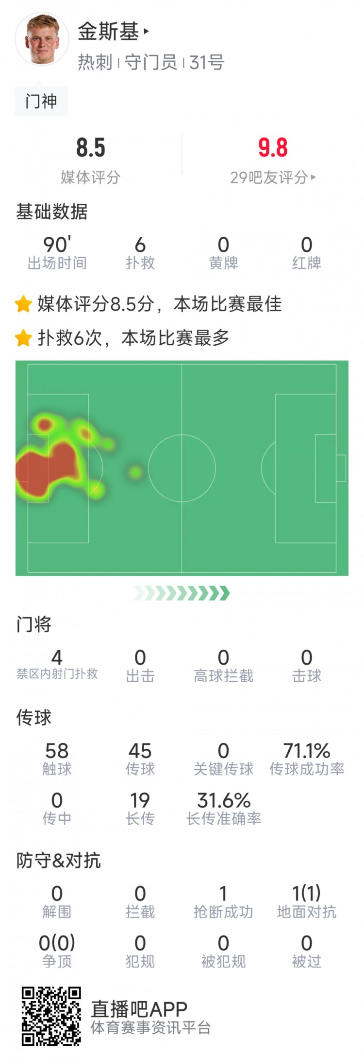 熱刺門將金斯基本場數(shù)據(jù)：6次撲救完成零封，評分8.5分最高